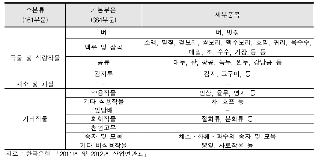 농산물(작물) 부문 분류표 (산업연관표)