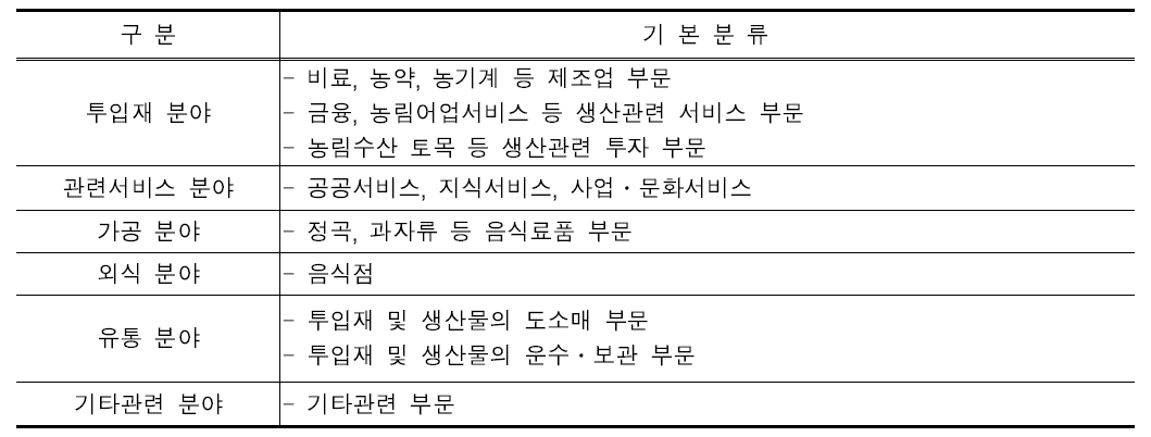 농산물 관련 산업 분류표 (산업연관표 기준)