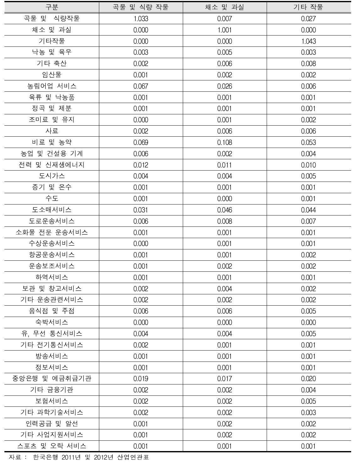 농산물의 산업별 전방 생산유발계수