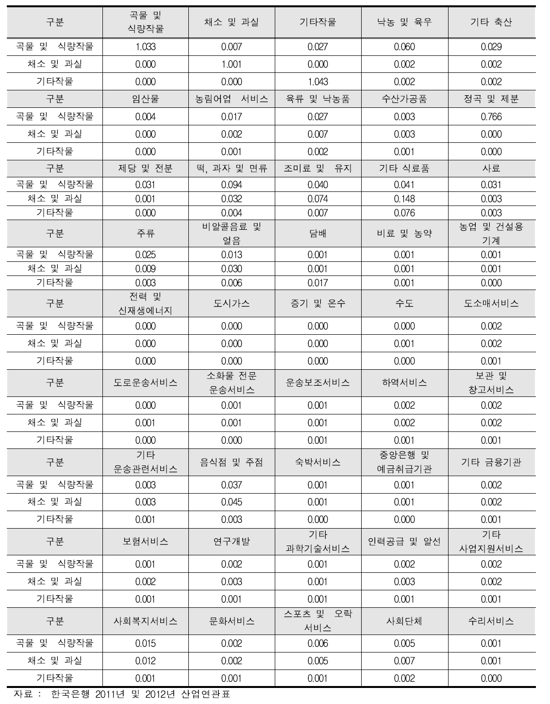 농산물의 산업별 후방 생산유발계수