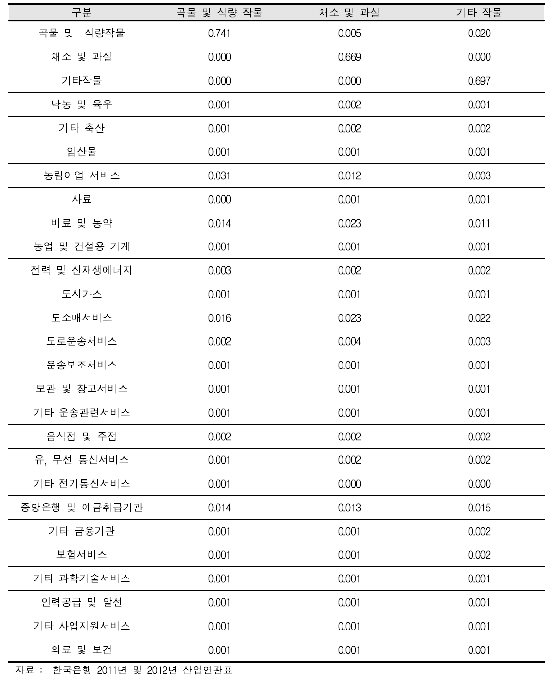 농산물의 산업별 전방 부가가치유발계수