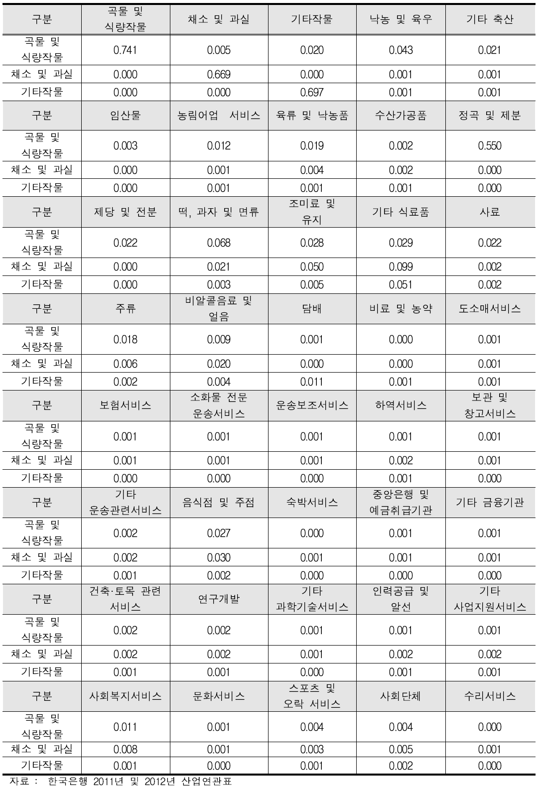 농산물의 산업별 후방 부가가치유발계수