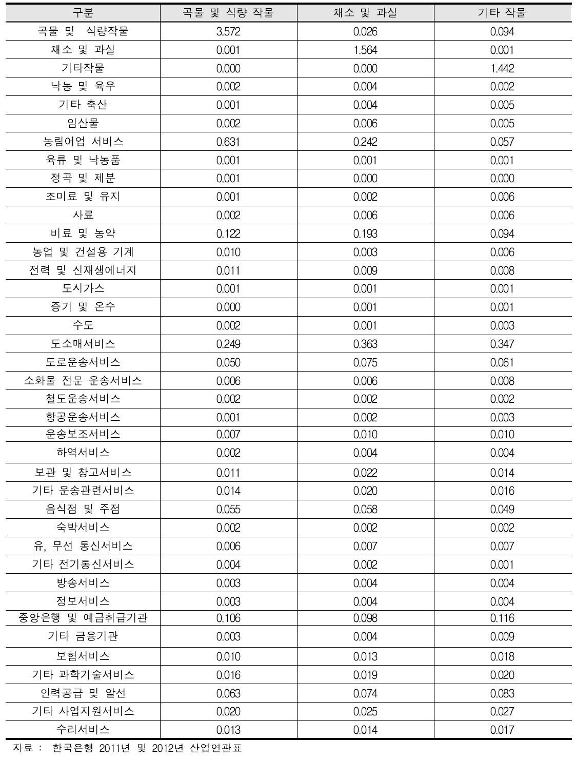 농산물의 산업별 전방 고용유발계수