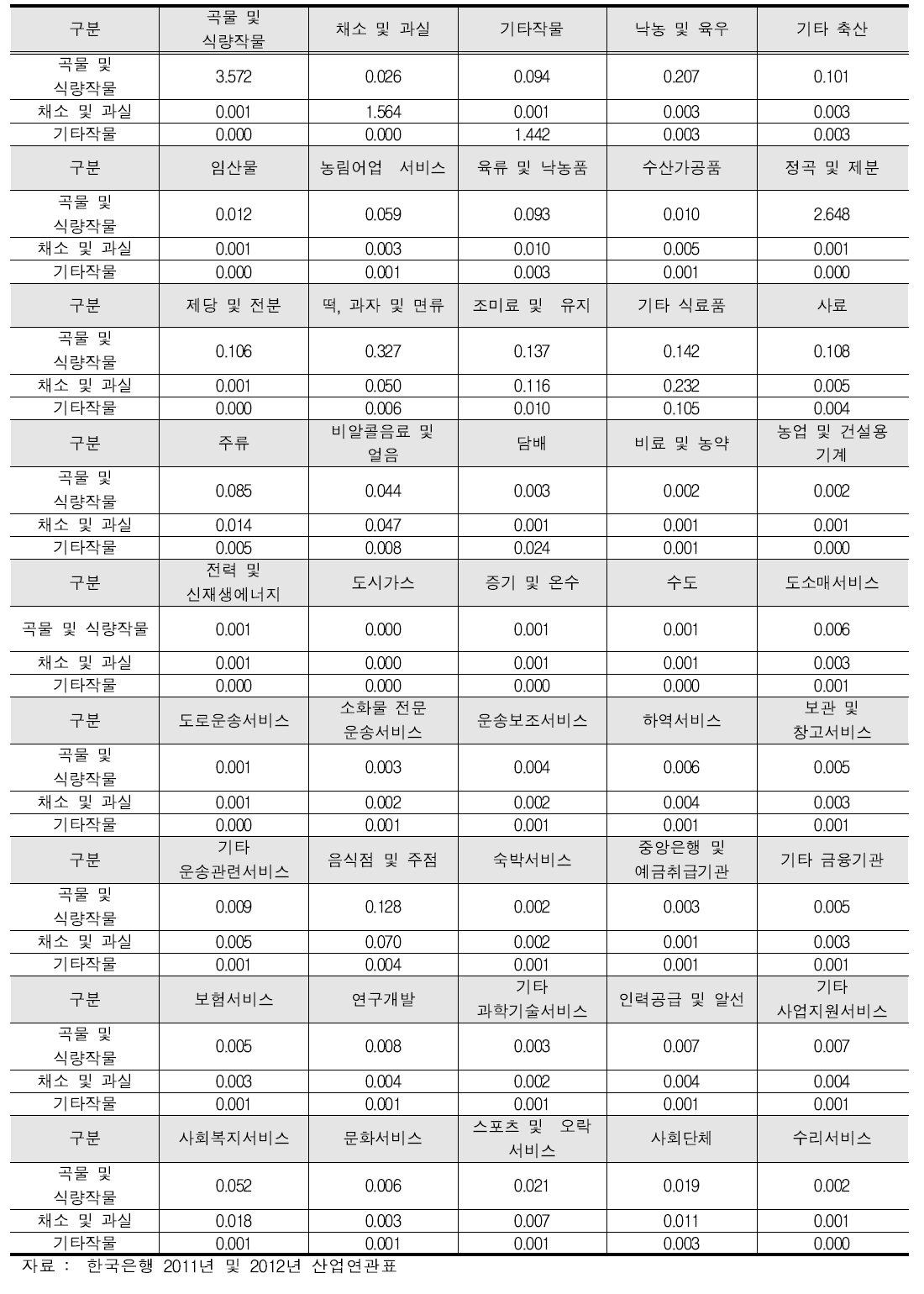 농산물의 산업별 후방 고용유발계수