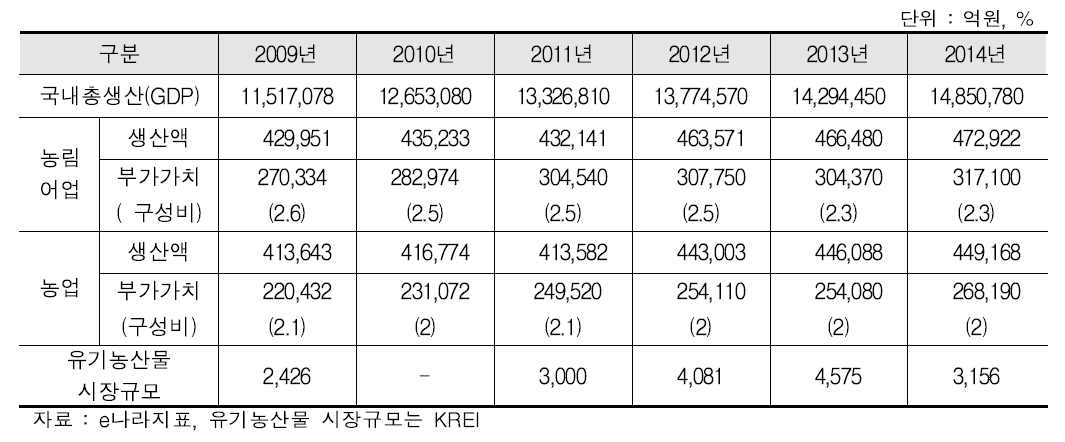 생산액 및 GDP 대비 부가가치 비중