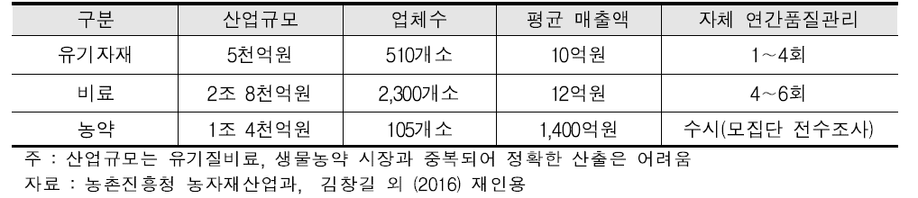 국내 유기농업자재 시장규모(2011년)