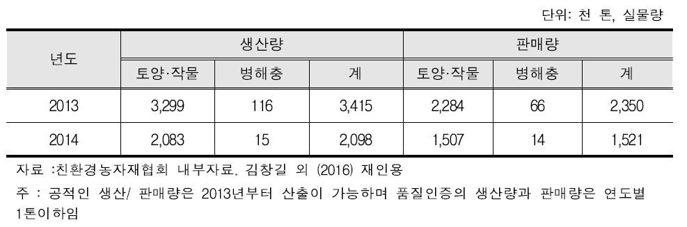 유기농업자재 생산량, 판매량 현황