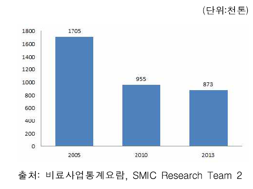 화학비료 시장 규모