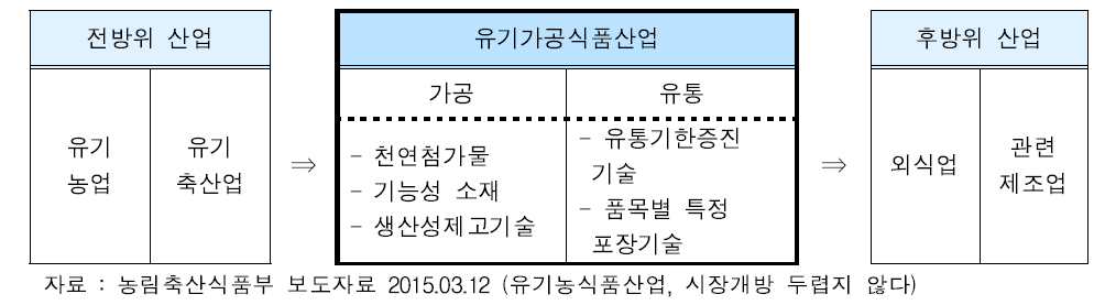 가공·유통 분야 주요 신규 기술개발 과제