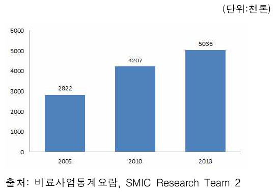 유기질 및 기타 비료 시장규모