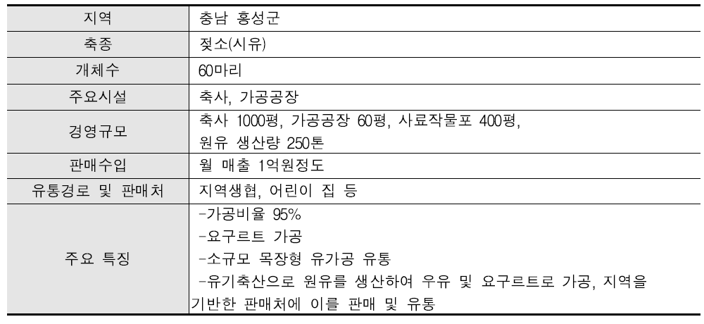 “소규모 목장형 유가공 유통 농장”의 개요