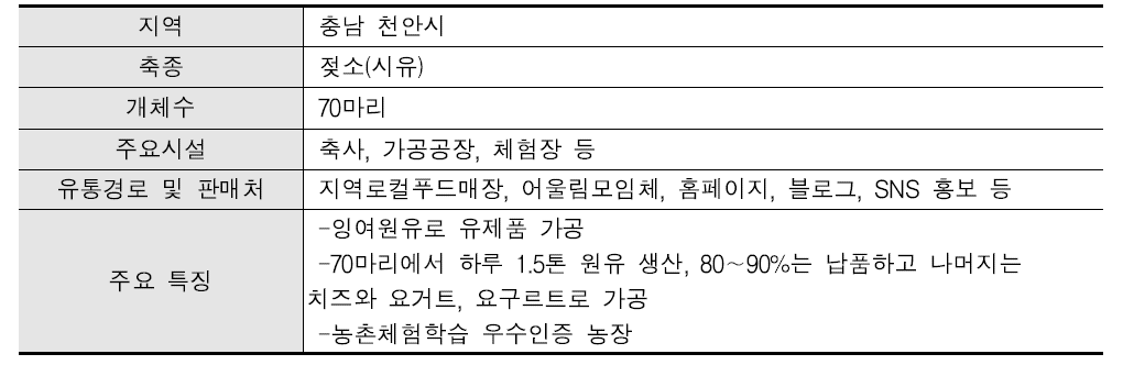 원유 생산·가공·체험으로 고소득 창출 농장의 개요