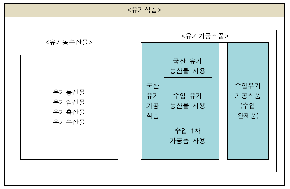 유기식품의 구분