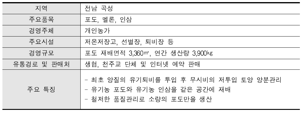 대한민국 0.1% 유기농포도 생산, 유기농포도 명인 농장의 개요