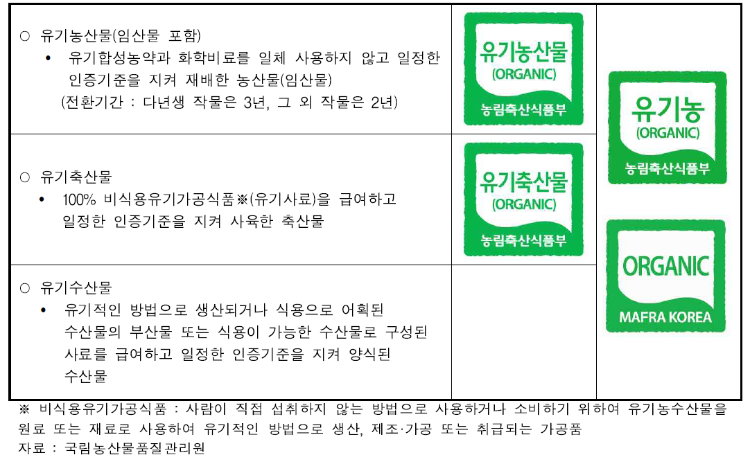 유기농수산물의 구분, 개념 및 인증마크