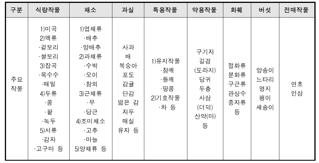 유기농산물 포함 농산물의 작목별 분류