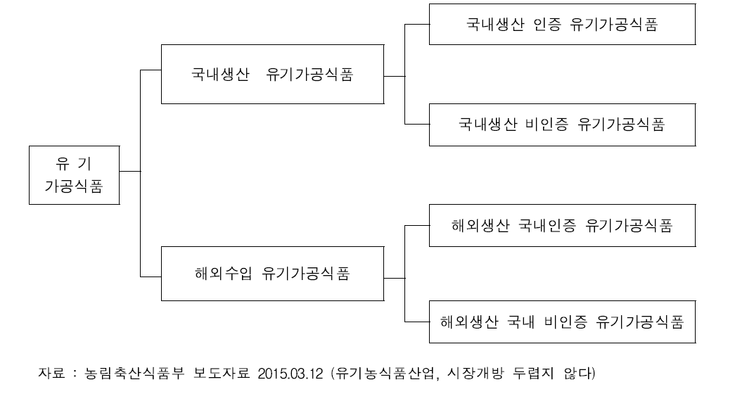 유기가공식품 분류체계