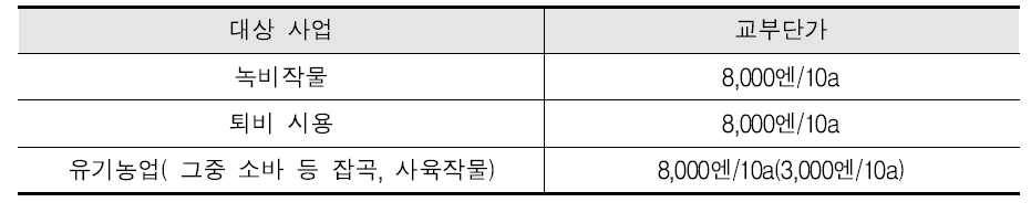 전국공통 사업 교부단가