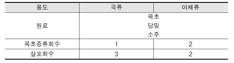 야사카 농장의 퇴비제조방법