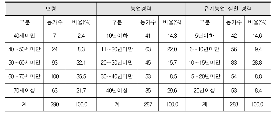 조사농가 개요