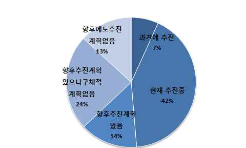 복합산업 추진 및 추진계획