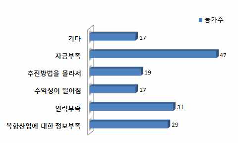 복합산업을 추진하지 않는 이유