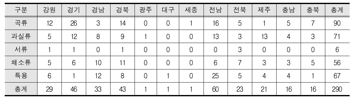 지역별 품목별 분포