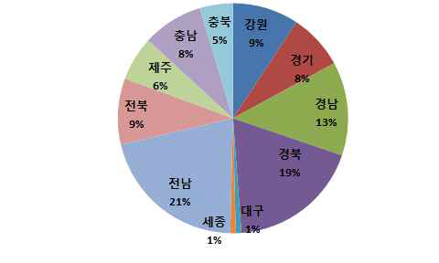 과거 및 현재 복합산업화 추진 농가 지역별 분포