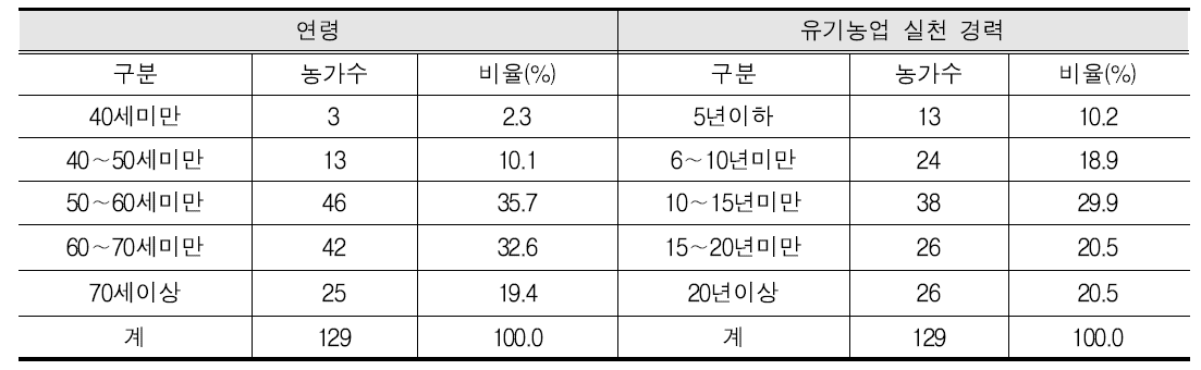 복합산업 추진 농가의 개요