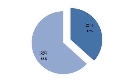 농업 이외의 사업/업무경험 유무