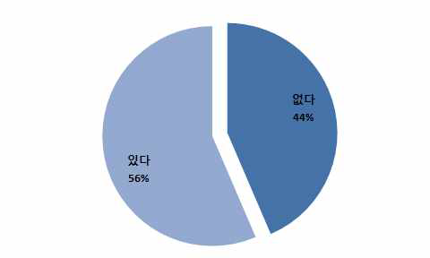 유기농산물 외의 인증 취득 여부