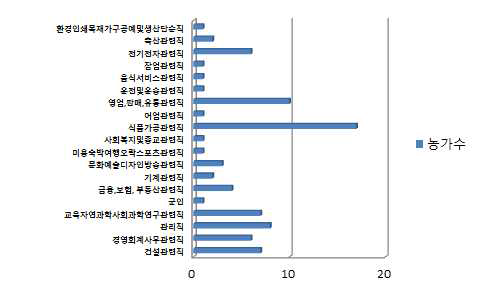 농업 이외의 사업 또는 업무 내용