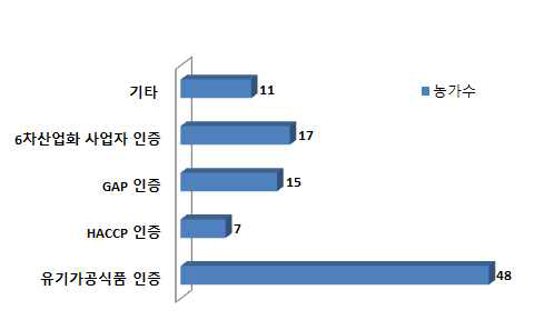 유기농산물 외의 취득 인증 종류(복수응답)