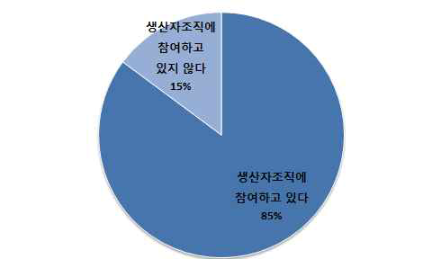 생산자조직 참여여부