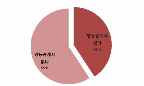 영농승계자 존재 유무