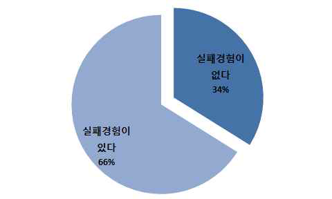 유기농업 실천 중 실패경험