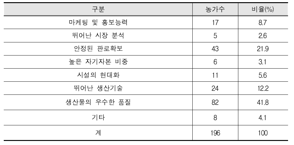 농장의 우수성(복수응답)