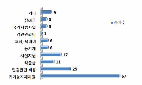 정부 또는 지자체로부터 지원받은 내용