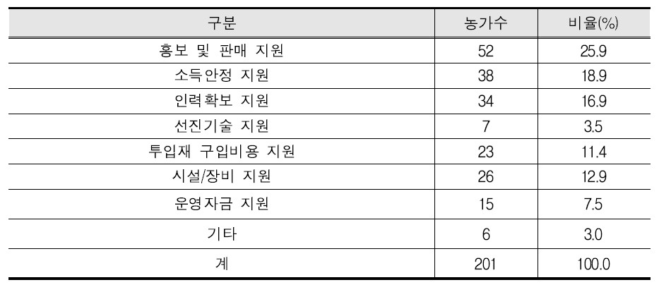 유기농업 실천에 있어서 가장 필요한 지원 사업(복수응답)