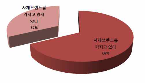 자체브랜드 보유 여부