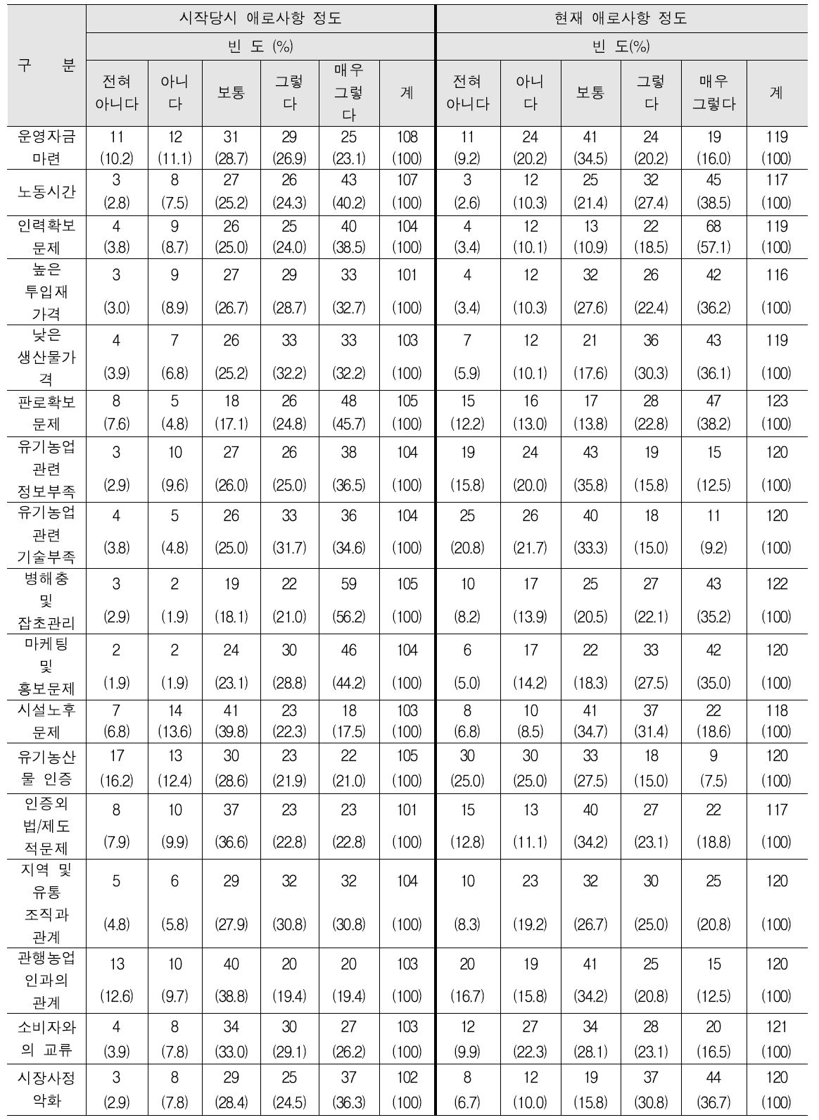 유기농업 실천 중 애로사항을 시작당시 시점과 현재시점에서 비교