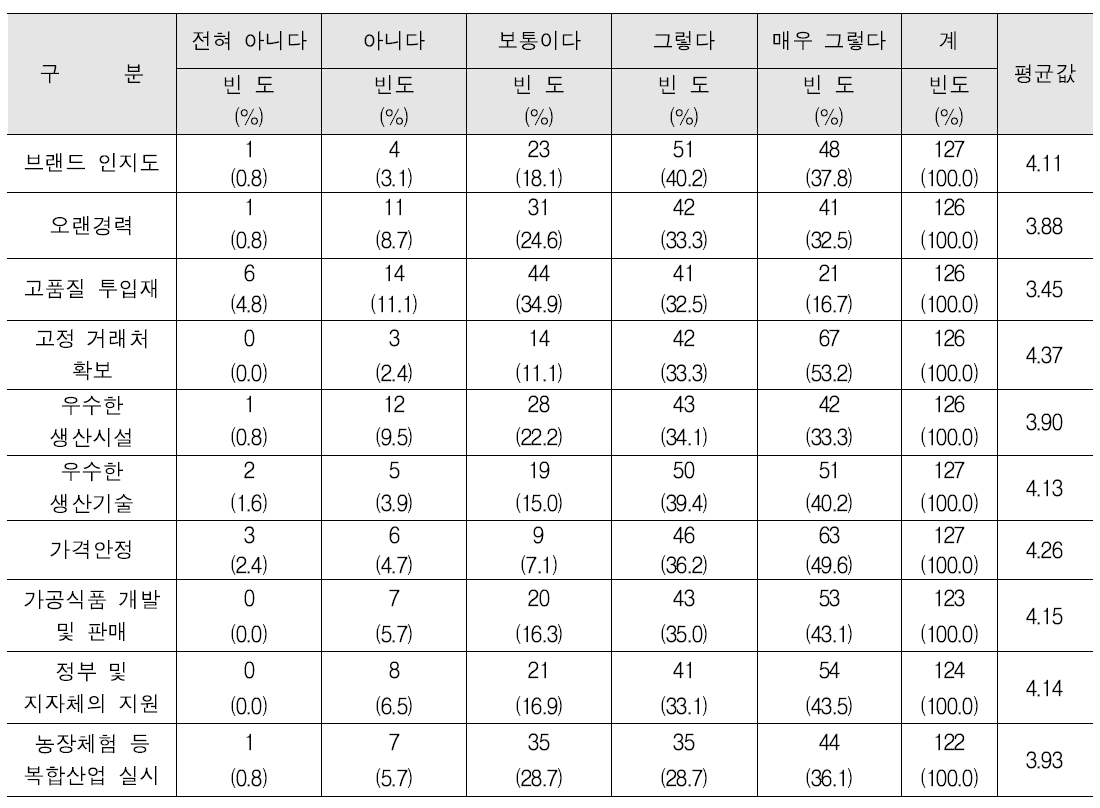 유기농업에서 고소득 실현을 위한 중요한 조건