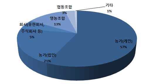 복합산업체의 경영형태