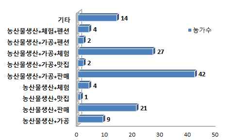 복합산업 추진 사업형태