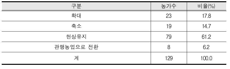 향후 유기농업 전개 방향