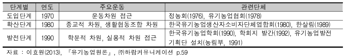 우리나라 유기농업의 발전단계