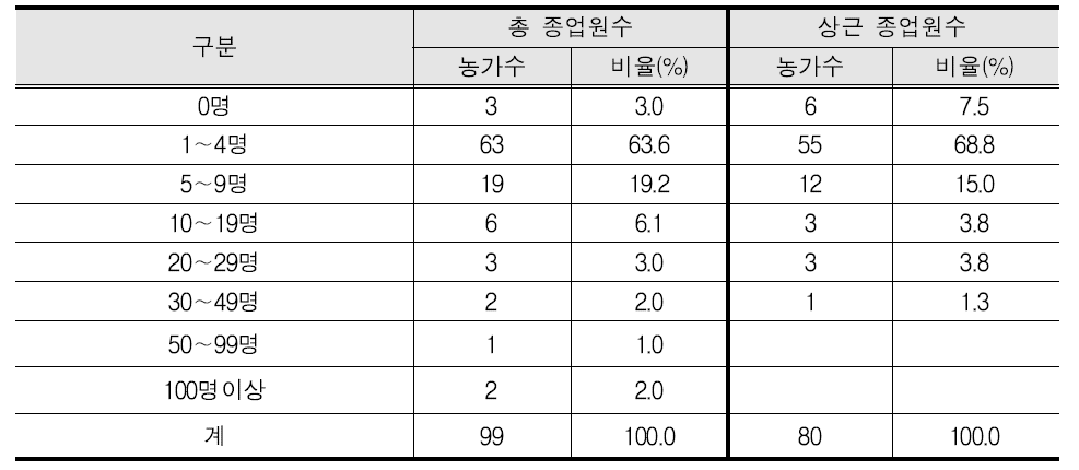 총종업원수와 상근종업수