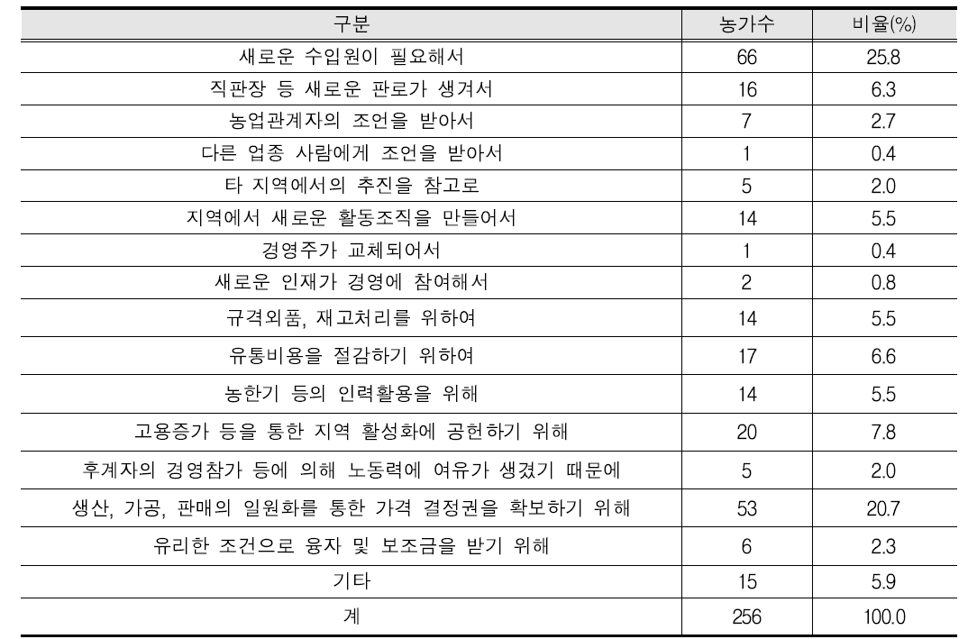 복합산업화를 추진하게 된 동기(복수응답)