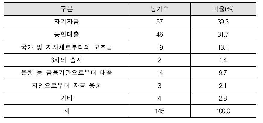 복합산업을 실시하는데 있어서 자금조달 방법 (복수응답)