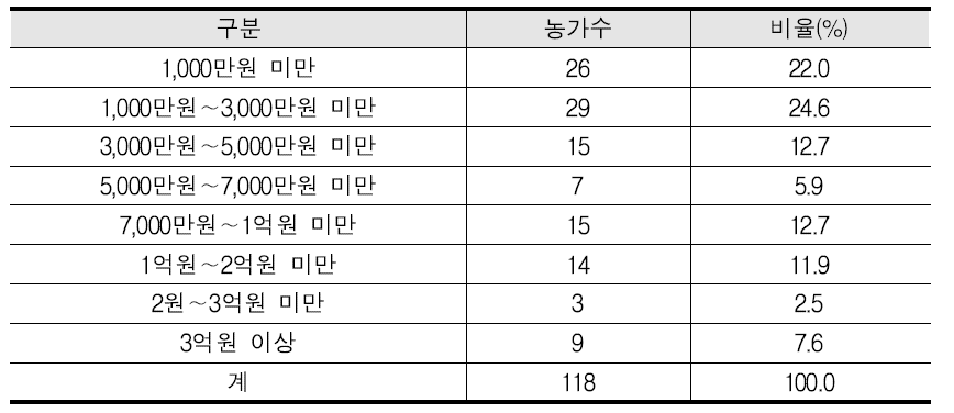 복합산업을 통한 연간 총 소득